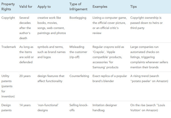 亚马逊店铺被封系列⑦：侵犯知识产权