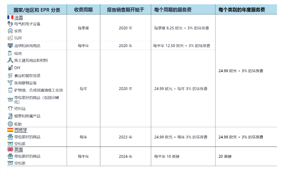 亚马逊英国包装的 EPR 代付服务费将于 2025 年 4 月 1 日开始