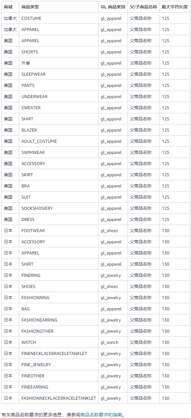 亚马逊新商品名称要求于 2025 年 1 月 21 日生效