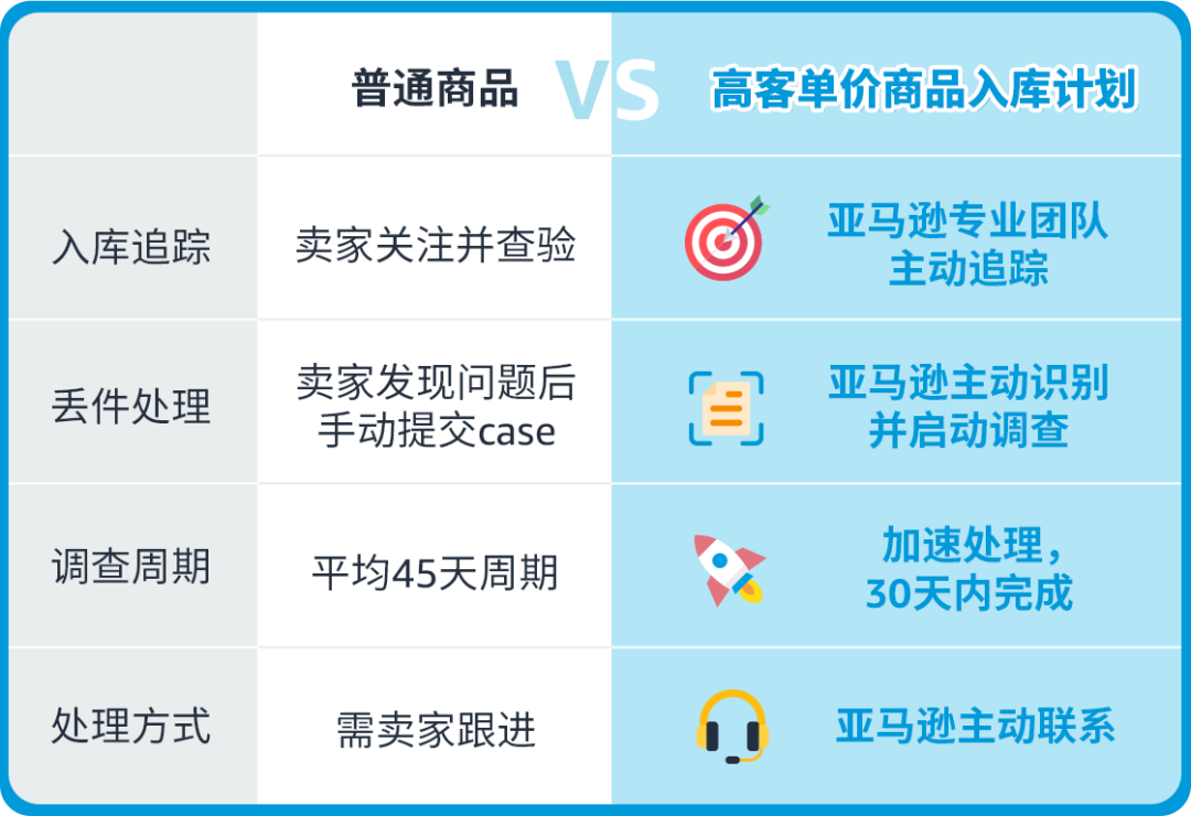 高客单怕丢件？索赔快33%，亚马逊免费新计划把风险降到底！
